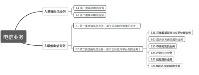 互聯(lián)網(wǎng)營銷中的通信基石 解讀增值電信業(yè)務(wù)許可證與基礎(chǔ)電信業(yè)務(wù)